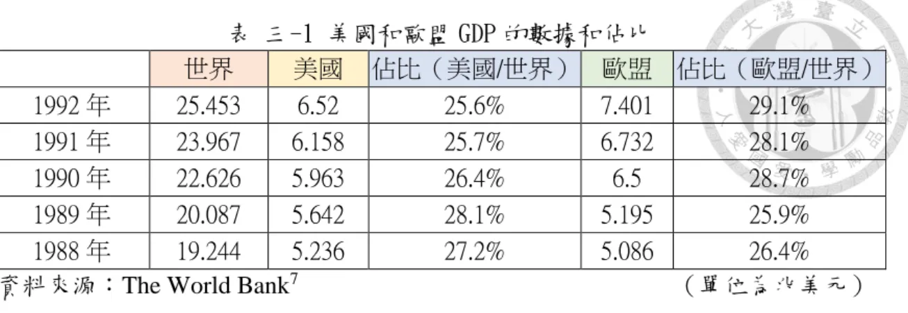 表 三-1 美國和歐盟 GDP 的數據和佔比  世界  美國  佔比（美國/世界）  歐盟  佔比（歐盟/世界）  1992 年  25.453  6.52  25.6%  7.401  29.1%  1991 年  23.967  6.158  25.7%  6.732  28.1%  1990 年  22.626  5.963  26.4%  6.5  28.7%  1989 年  20.087  5.642  28.1%  5.195  25.9%  1988 年  19.244  5.236  27