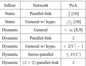 Table 1.1: Summary of result. The PoA of 2 is a tight bound of parallel­link networks and (2 + 2)­parallel­link networks; The PoA of D(C) is a loose bound of series­parallel networks; The PoA of 2 |V | − 1 is a loose bound of general networks with assumpti