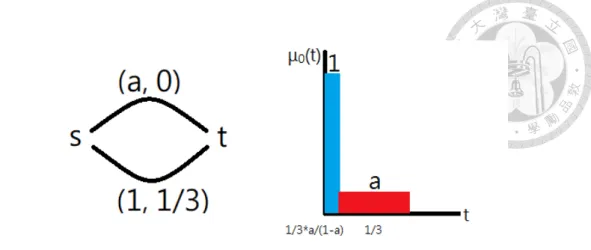 Figure 3.1: The diagram of “PoA of 2 Example”. Left part is the parallel­link network with edges {e 1 = (a, 0), e 2 = (1, 1 3 ) }; Right part is the inflow function, which is a step function with range= {1, a}.