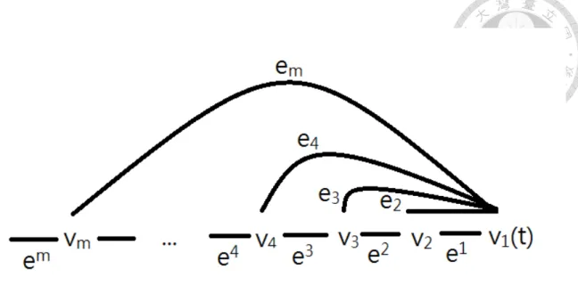 Figure 4.2: The diagram of “PoA of e −1 e Example” This is the series­parallel­link network with edges {e i = (u i , 0), e i = (u i , αµ m ( u 1