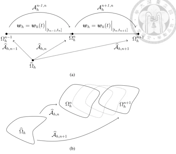 Figure 3.2: Evolution of discrete configurations on a time interval [t n−1 , t n+1 ].