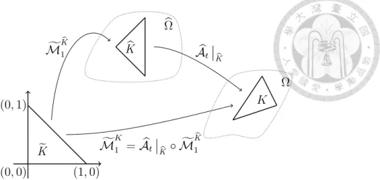 Figure 1.3: A reference simplex e K , its image b K = f M K 1 b ⊂ b Ω h in ALE reference domain, and its image in physical domain Ω, K = bA t ( b K ).
