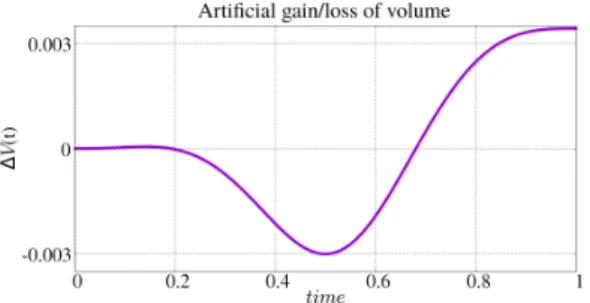 Figure 1.4: The domain volume gain and loss during the simulation due to mesh move- move-ment.