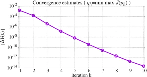 Figure 2.3: Convergence of the artificial velocity field (q k h ) k towards the velocity which results in volume preserving deformation A [0,1] h 