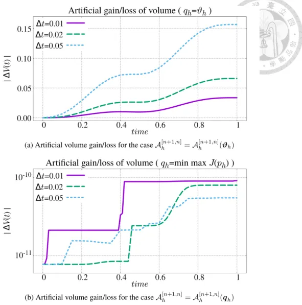 Figure 2.4: Artificial volume gain/loss for various constructions of deformation maps A [n+1,n] h and different choices of time step ∆t.