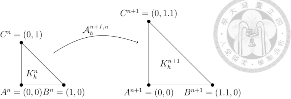 Figure 3.1: Sketch of the ALE transformation K h n 7→ K h n+1 with ∆t = 0.1.