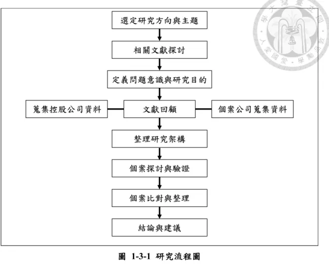 圖   1-3-1  研究流程圖 資料來源：本研究整理 