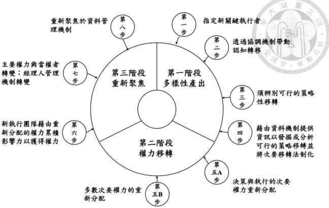 圖   2-2-1 總部控制機制發展流程 資料來源：Y. L. Doz &amp; Prahalad (1981) 
