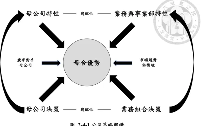 圖   2-4-1 公司策略架構