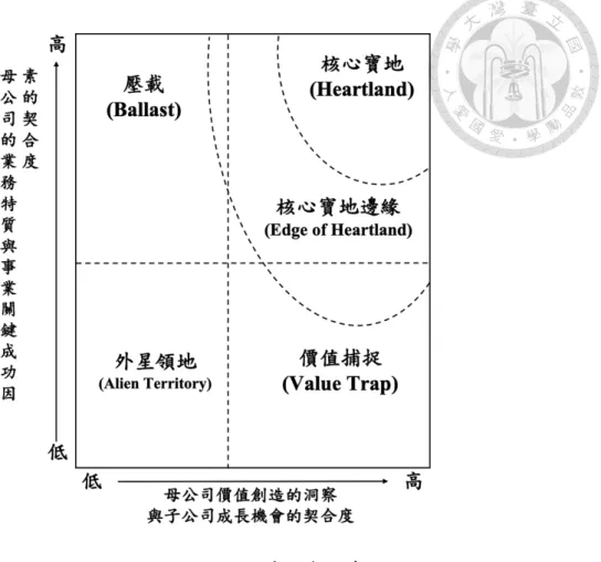 圖   2-4-2 Ashridge 投資組合矩陣 資料來源：Alexander, Campbell et al. (1994) 