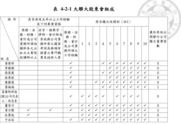 表   4-2-2 大聯大委員會組成