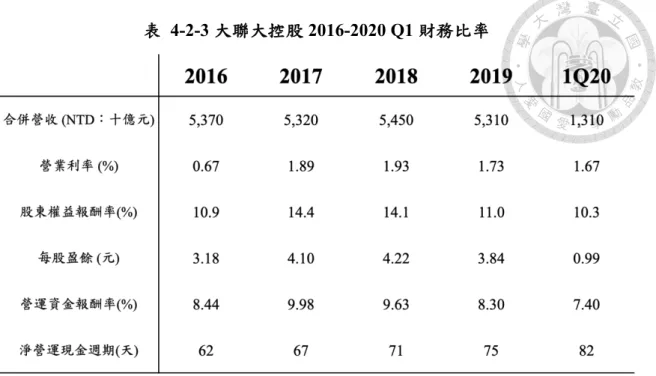 表   4-2-3 大聯大控股 2016-2020 Q1 財務比率 資料來源：大聯大控股年報、本研究整理      從以上的財務比率中，整體而言合併營收大致呈現成長趨勢，每股盈餘與股 東報酬率亦為呈現增長，然於 2019 年及 2020 年可能受到貿易戰、德州儀器(TI) 收回代理權與 COVID-19 疫情影響而略微衰退。另方面，淨營運現金週期天數有 逐年上升的趨勢，代表著其平均收現天數與銷貨天數增加較為明顯，可能亦是受 到經濟情勢變動而影響，須注意其短期經營效率，以免資金周轉風險上升的壓 力。  (b)