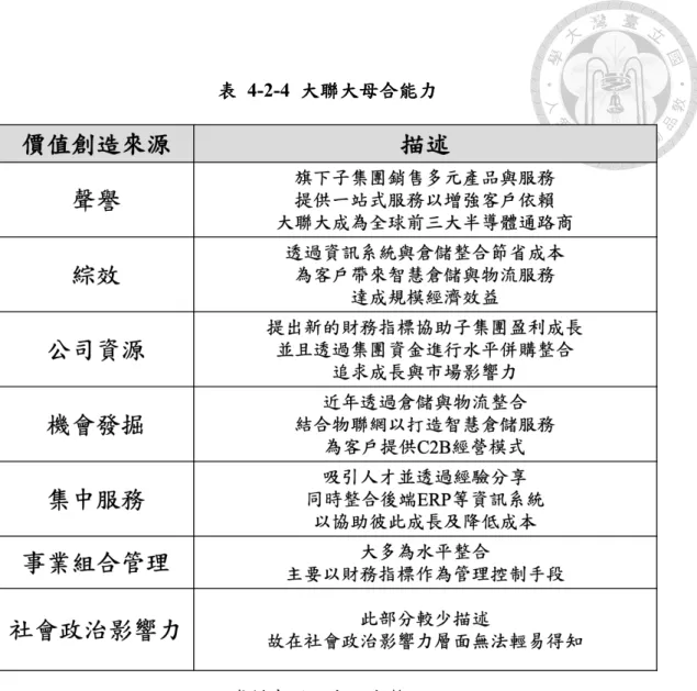 表   4-2-4  大聯大母合能力 資料來源：本研究整理      整體而言，若就其母合狀況來檢視總部能力，大聯大在這七個面向上，大致 上皆有一定的表現，並且積極為子集團公司整合系統與資源以節省成本，又積極 找尋財務性與非財務性投資標的，作為大聯大控股集團的獲利成長以及發展佈 局。目前，大聯大為全球前三大半導體通路商，在亞洲更是排名第一，雖近年來 成長略顯趨緩，又或者是面臨全球經濟、疫情及地緣政治影響供應鏈，在實際營 運的財務及非財務面皆有可圈可點的表現。 