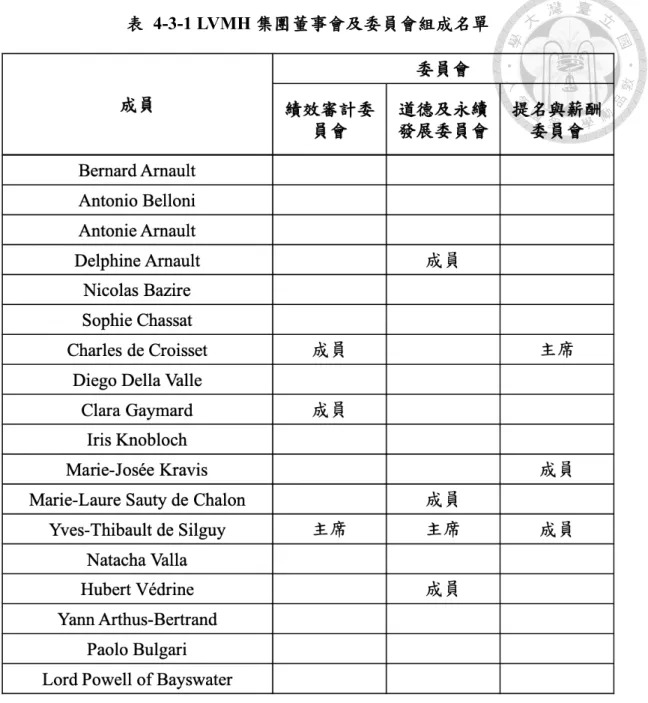 表   4-3-1 LVMH 集團董事會及委員會組成名單 資料來源：LVMH 年報、本研究整理  (四) 經營決策模式     精品市場受到經濟影響變動較大，再加上產業變遷迅速，產業內競爭激烈。 LVMH 集團總部，主要由董事會與各公司遴選出的執行委員成員所組成，負責整 個集團的策略研究、規劃、執行及控制，並且隨時調整內容以因應環境的變化。 除了 LVMH 所整理之六角型支柱理論外，本研究在此也透過文獻、新聞稿，以及