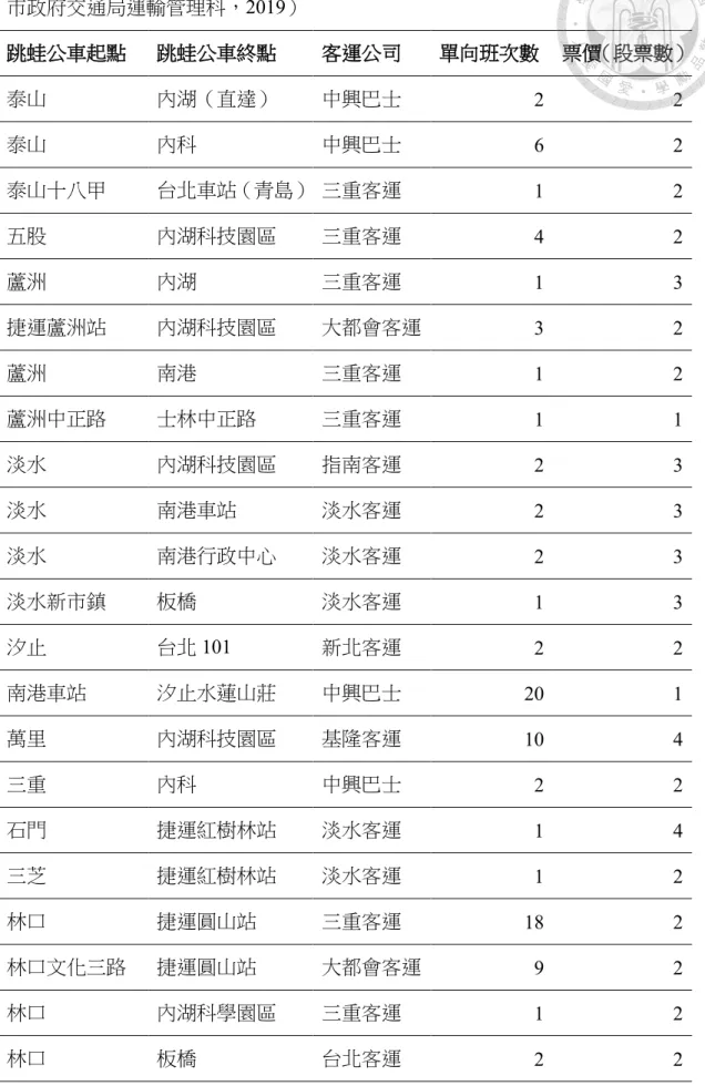 表 1.2  營運中的部分跳蛙公車路線（以長距離通勤導向之跳蛙公車為例）（新北 市政府交通局運輸管理科，2019）  跳蛙公車起點   跳蛙公車終點  客運公司 單向班次數   票價（段票數）  泰山 內湖（直達） 中興巴士 2  2  泰山 內科 中興巴士 6  2  泰山十八甲  台北車站（青島）   三重客運  1  2  五股 內湖科技園區 三重客運 4  2  蘆洲 內湖 三重客運 1  3  捷運蘆洲站 內湖科技園區 大都會客運 3  2  蘆洲  南港  三重客運  1  2  蘆洲中正路 士