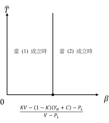 圖 4.1  當  (1)、(2)  成立時的視覺化分布圖  引理 1：當  (1)  成立，客運公司的總獲利會是  
