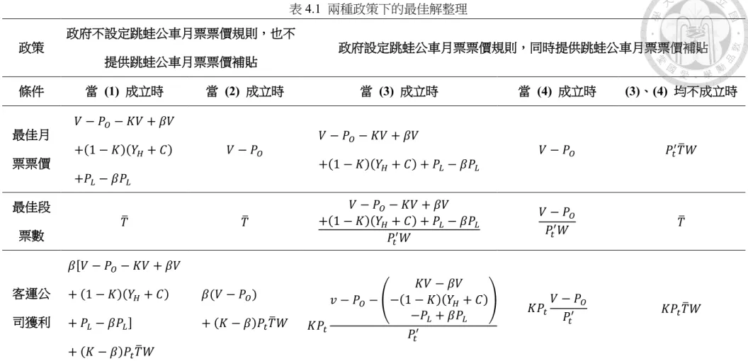 表 4.1  兩種政策下的最佳解整理  政策 政府不設定跳蛙公車月票票價規則，也不 提供跳蛙公車月票票價補貼 政府設定跳蛙公車月票票價規則，同時提供跳蛙公車月票票價補貼 條件 當   (1)  成立時  當   (2)  成立時  當   (3)  成立時  當   (4)  成立時  (3)、(4)  均不成立時  最佳月 票票價 