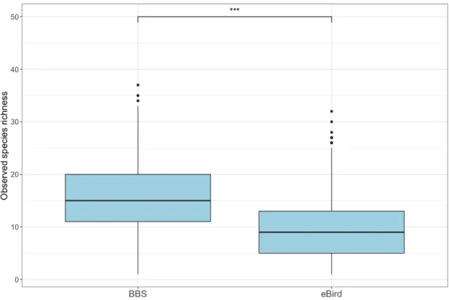 Figure 5 Observed species richness per checklist recorded in BBS and eBird datasets. 