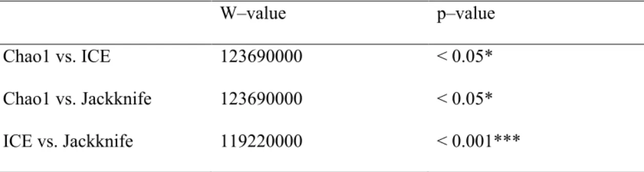 Table 2 One-tailed Wilcoxon rank-sum test between species richness estimation methods 