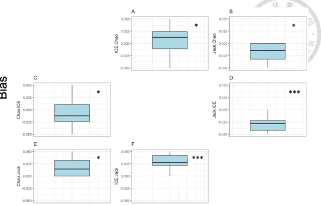 Figure  6  Performance  of  Chao1,  ICE,  and  Jackknife  estimators  on  species  richness  estimation  methods