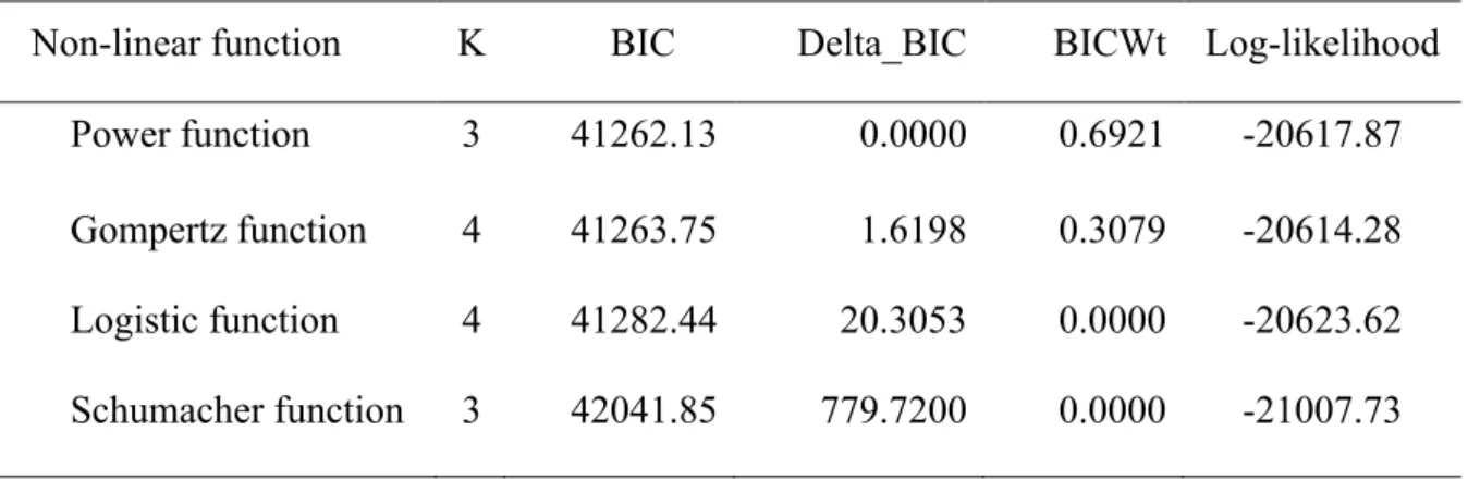 Table  3  BIC  model  selection  results  from  the  relationship  of  duration  and  observed  species richness   