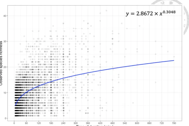 Figure 7 The relationship of duration and observed species richness from eBird checklists  (n = 14596)