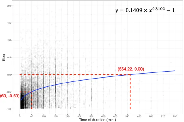 Table 6 Parameter estimates from the power function by least squares method on the  relationship of duration and bias (estimated species richness of eBird vs
