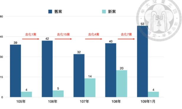 圖	 3.7	 青埔特區個案去化統計	 前述的個案量統計主要可以看出建商推案意願，不過因為每個建案量體與總 銷售金額可能有極大的差距，因此另外以戶數作為分析單位，藉此了解每年的消 費行為趨勢與實際待售戶數。由表 3.3 可看出青埔特區自 105 年起每年去化量成 長幅度極大。109 年度第一個月的新增戶數已經超越 105 與 106 年整年度的量 體，雖然累積待售戶數逐年升高，但去化比例也漸漸趕上推案速度，可以預期市 場後勢看好，尤其待前述各重大建設到位，可再為區域擴大消費需求與市場。	 表	 3.3	 青