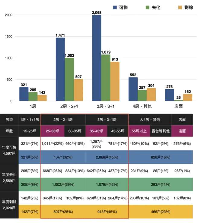 圖	 3.8	 青埔特區產品分佈統計	