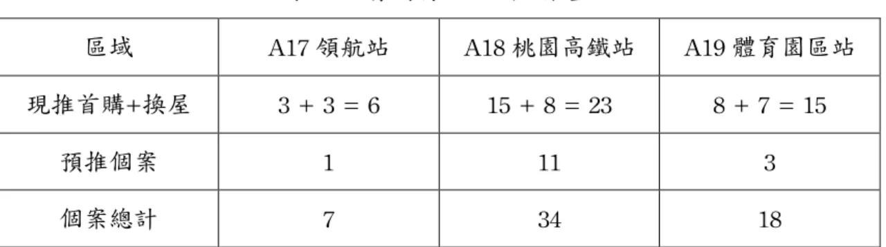 表	 3.4	 青埔特區區域個案量	