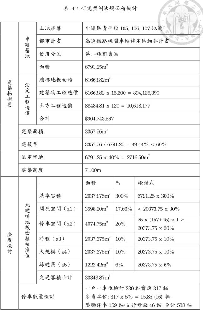 表	 4.2	 研究案例法規面積檢討	 建 築 物 概 要 	 			 申請基地	 土地座落	 中壢區青平段 105,	106,	107 地號	都市計畫	 高速鐵路桃園車站特定區細部計畫	使用分區	第二種商業區	面積	6791.25m2法定工程 造 價 	 總樓地板面積	 61663.82m 2 建築物工程造價	 61663.82	x	15,200	=	894,125,390	土方工程造價	88484.81	x	120	=	10,618.177	 合計	 $904,743,567	 建築面積	 3357.5