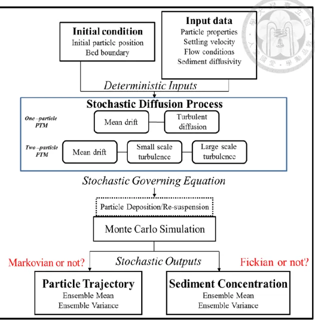Figure 1.1 Flow chart of two-particle PTM 