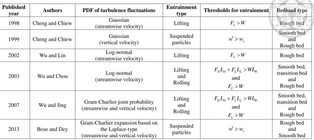 Table 2.1 Summary of previous study 