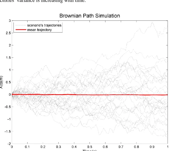 Figure 3.1 Simulation of 3000 samples of the Wiener process 