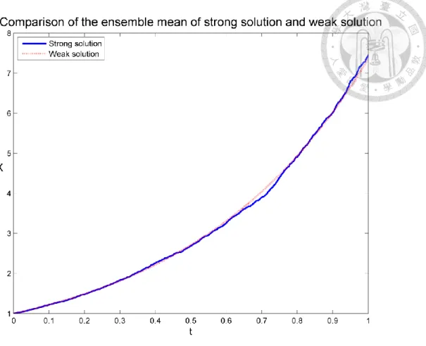 Figure 3.3 Ensemble mean of strong solution and weak solution 