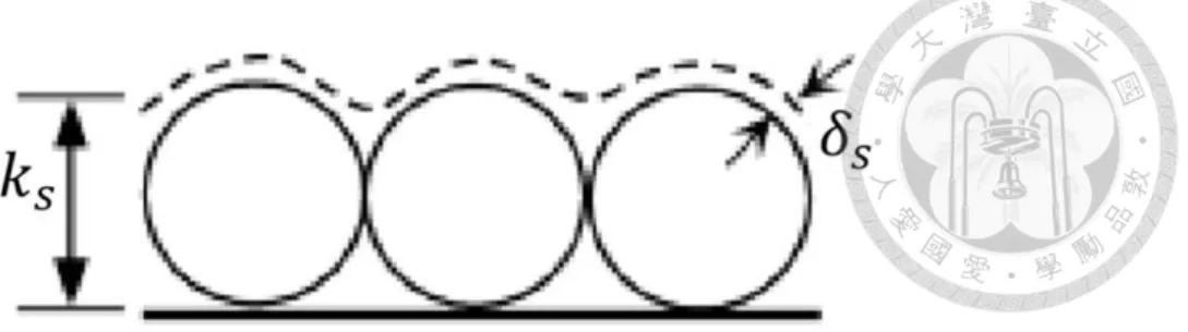 Figure 4.2 Turbulent flow under the condition of the rough bed boundary (modified by  MIT note)