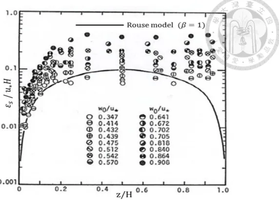 Figure 4.3 Comparison between vertical distribution of suspended sediment diffusion  coefficient and experimental data (Tsujimoto, 2010)