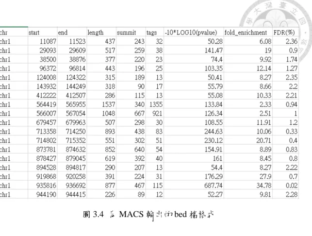 圖 3.4  為 MACS 輸出的 bed 檔格式  圖 3.4，為一 MACS 輸出檔案，可以看到輸出檔的資訊，其格式每一列都是一個 峰值，第一欄是這個峰值出現在參考基因組的第幾條染色體，二三欄分別是這個 峰值出現的起始位和終點，第四欄是這個峰值的總長度是多少，當然長度越長的 峰值比較有可能包含到特定蛋白的結合位，五六欄分別為峰值的高度和多少 reads 被貼到這個片段，後面就是一些分數的檢定，也因為 MACS 所釋出的峰值 數目很多，因此我們要在這些輸出檔裡做一些篩選，在此有興趣的是最後一行的 FDR 