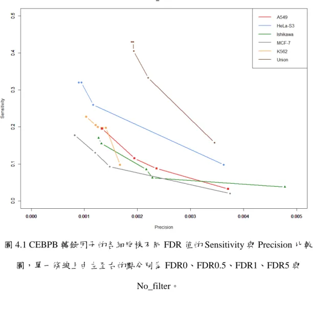 圖 4.1 CEBPB 轉錄因子的各細胞株不同 FDR 值的 Sensitivity 與 Precision 比較 圖，單一條線上由左至右的點分別為 FDR0、FDR0.5、FDR1、FDR5 與
