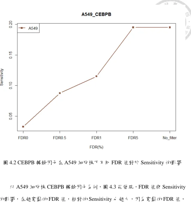 圖 4.2 CEBPB 轉錄因子在 A549 細胞株下不同 FDR 值對於 Sensitivity 的影響 