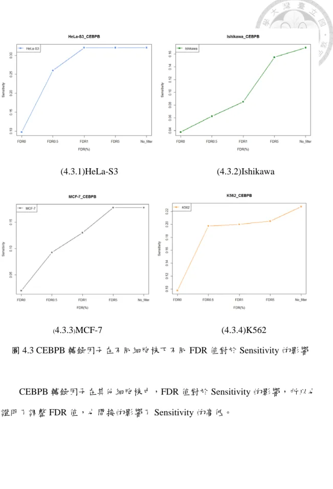 圖 4.3 CEBPB 轉錄因子在不同細胞株下不同 FDR 值對於 Sensitivity 的影響 