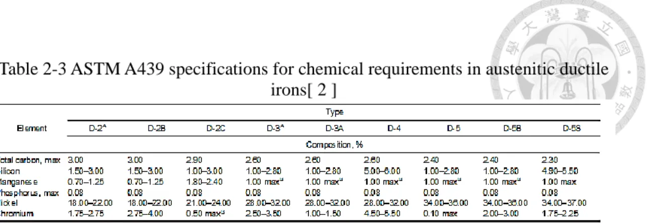 Table 2-3 ASTM A439 specifications for chemical requirements in austenitic ductile  irons[ 2 ] 