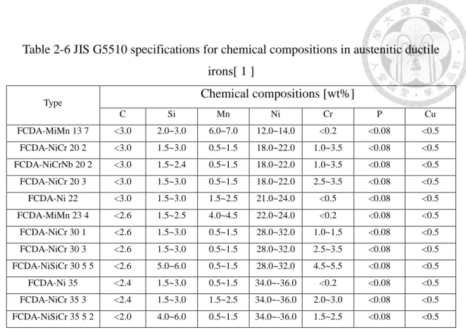 Table 2-6 JIS G5510 specifications for chemical compositions in austenitic ductile  irons[ 1 ] 