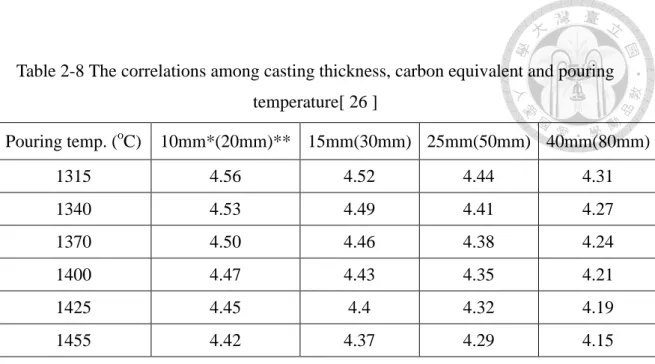Table 2-8 The correlations among casting thickness, carbon equivalent and pouring  temperature[ 26 ]  Pouring temp