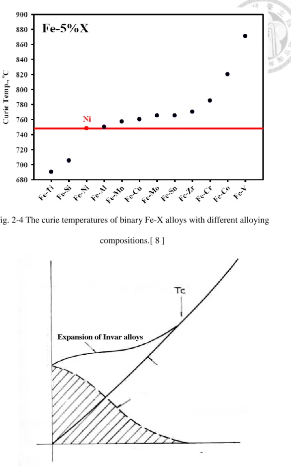 Fig. 2-4 The curie temperatures of binary Fe-X alloys with different alloying  compositions.[ 8 ] 
