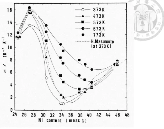 Fig. 2-10 Correlation between nickel content and α value at various temperatures in  Fe-Ni alloys.[ 12 ] 
