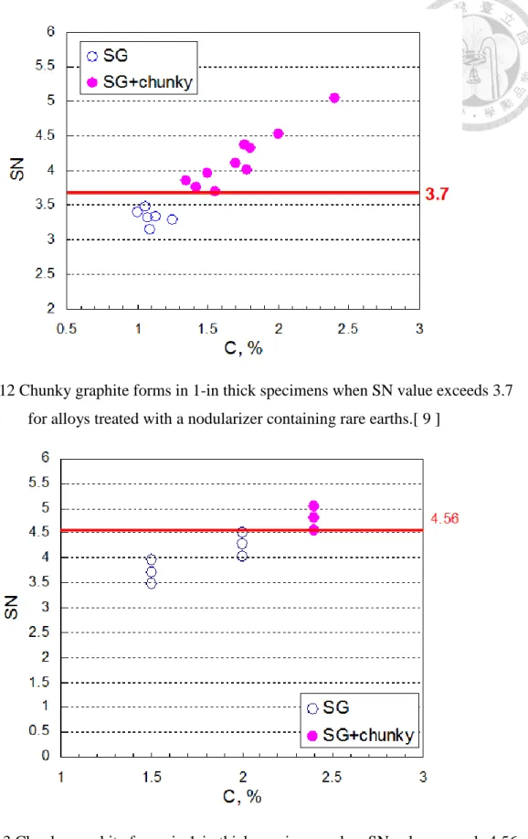 Fig. 2-12 Chunky graphite forms in 1-in thick specimens when SN value exceeds 3.7  for alloys treated with a nodularizer containing rare earths.[ 9 ] 