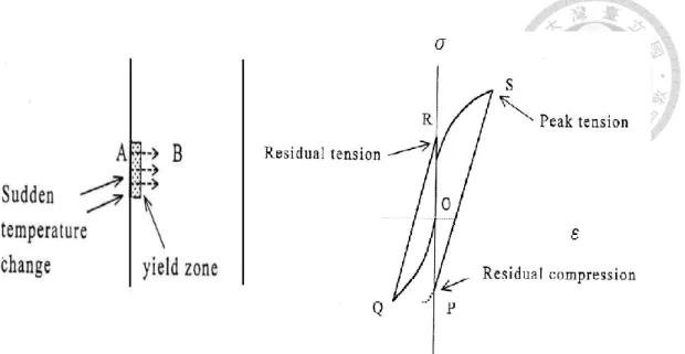Fig. 2-15 The relationship between thermal stress and temperature with time.[ 31, [  32 ] 