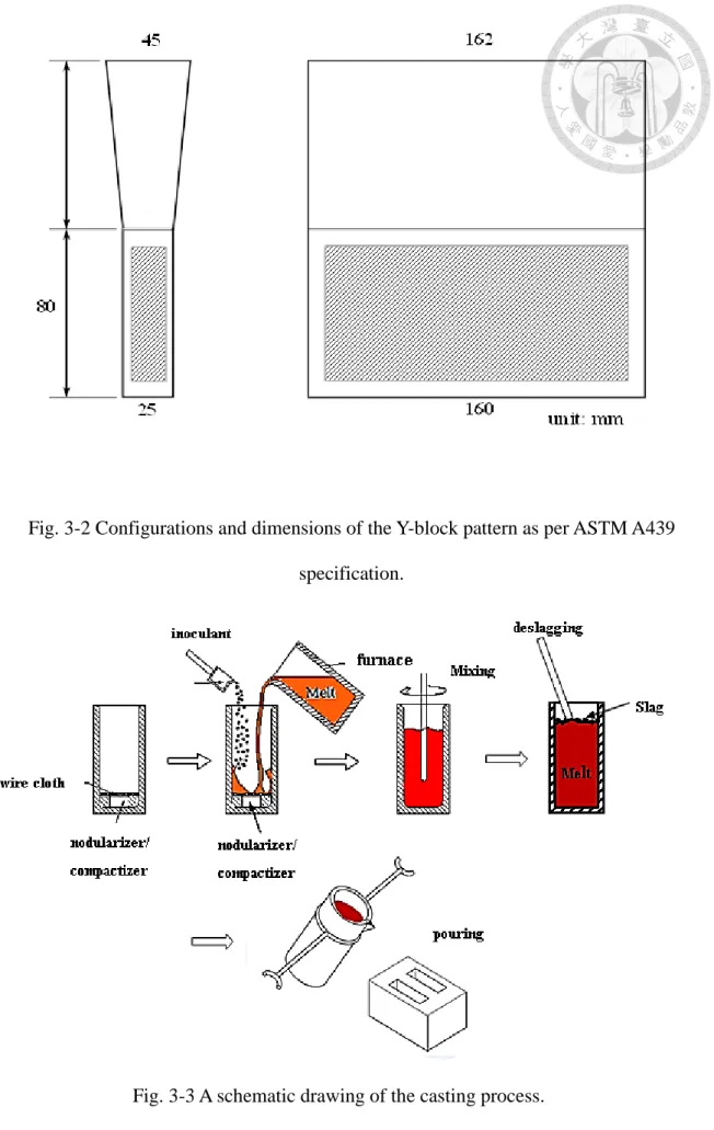 Fig. 3-2 Configurations and dimensions of the Y-block pattern as per ASTM A439  specification