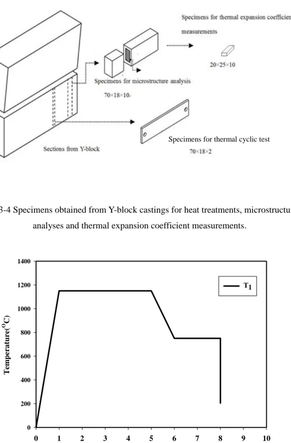 Fig. 3-4 Specimens obtained from Y-block castings for heat treatments, microstructure  analyses and thermal expansion coefficient measurements